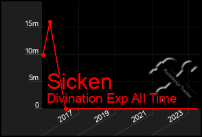 Total Graph of Sicken