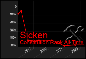 Total Graph of Sicken