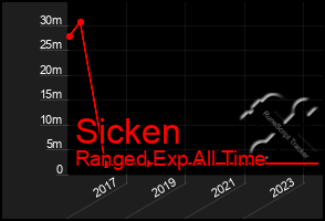 Total Graph of Sicken