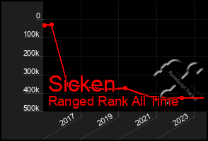 Total Graph of Sicken