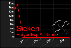 Total Graph of Sicken