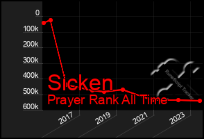 Total Graph of Sicken