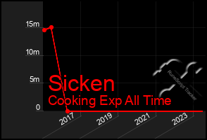 Total Graph of Sicken