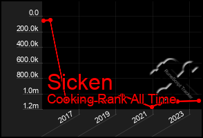 Total Graph of Sicken