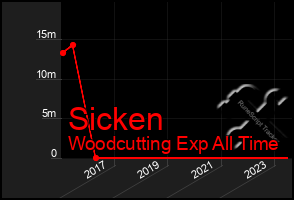 Total Graph of Sicken