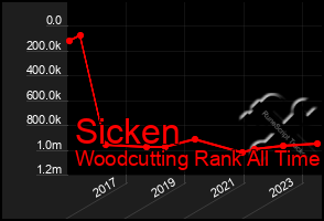 Total Graph of Sicken