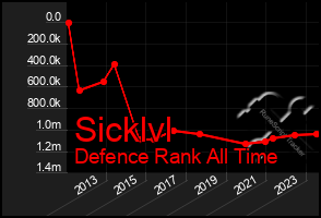 Total Graph of Sicklvl