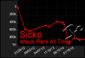 Total Graph of Sicko