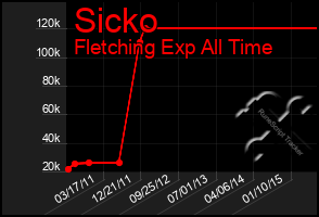 Total Graph of Sicko