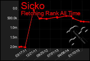 Total Graph of Sicko