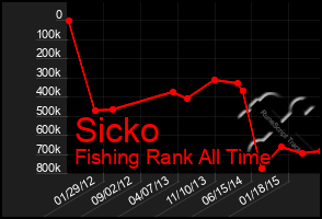 Total Graph of Sicko