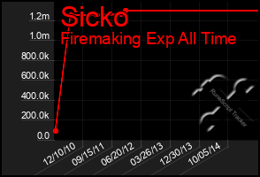 Total Graph of Sicko