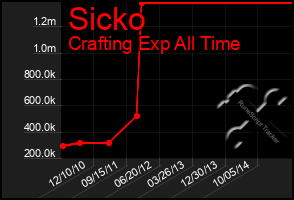 Total Graph of Sicko