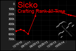 Total Graph of Sicko