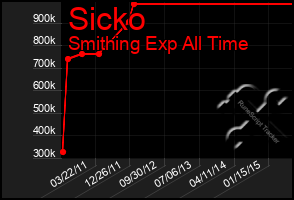 Total Graph of Sicko