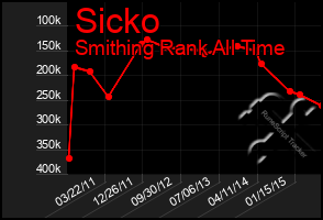 Total Graph of Sicko