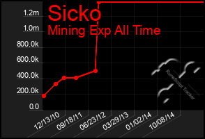 Total Graph of Sicko