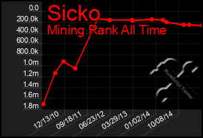 Total Graph of Sicko