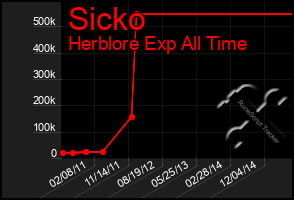 Total Graph of Sicko