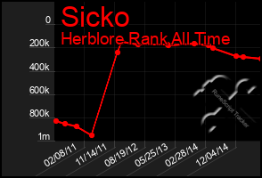 Total Graph of Sicko