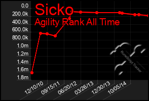 Total Graph of Sicko