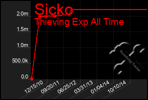 Total Graph of Sicko