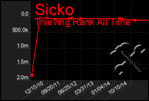 Total Graph of Sicko