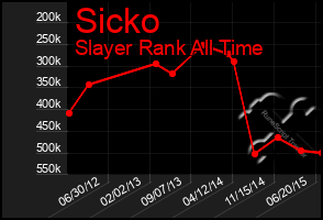 Total Graph of Sicko