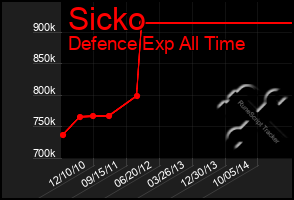 Total Graph of Sicko