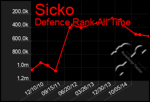 Total Graph of Sicko