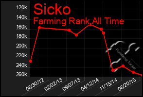 Total Graph of Sicko