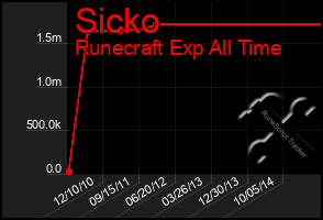 Total Graph of Sicko