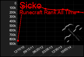 Total Graph of Sicko