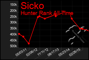 Total Graph of Sicko