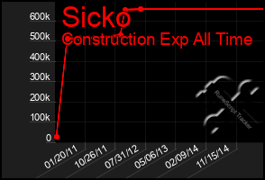 Total Graph of Sicko