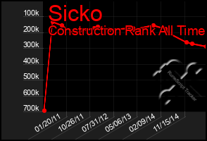 Total Graph of Sicko