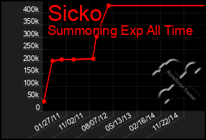 Total Graph of Sicko