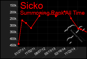 Total Graph of Sicko