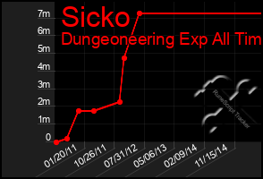 Total Graph of Sicko