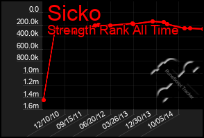 Total Graph of Sicko