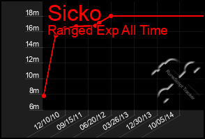 Total Graph of Sicko