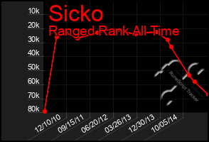 Total Graph of Sicko