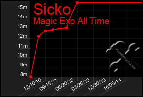 Total Graph of Sicko