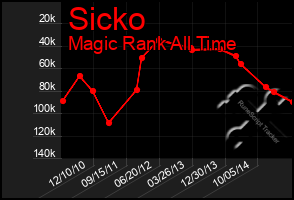 Total Graph of Sicko