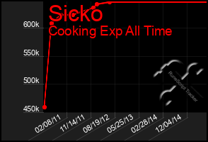 Total Graph of Sicko