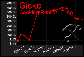 Total Graph of Sicko