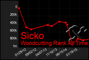 Total Graph of Sicko