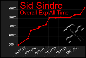 Total Graph of Sid Sindre