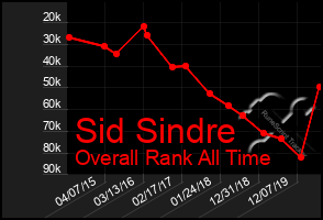 Total Graph of Sid Sindre