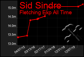 Total Graph of Sid Sindre